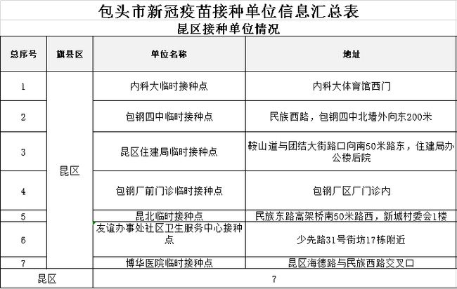 120处！包头市新冠疫苗接种点在这些地方