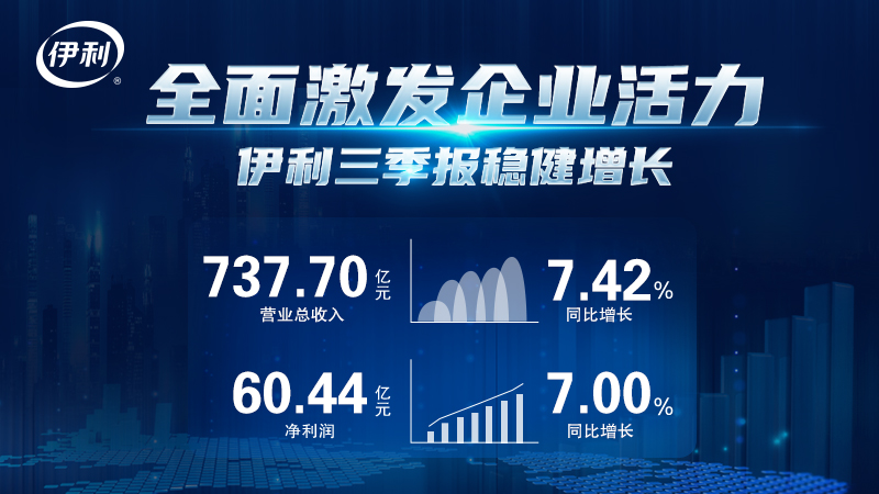 前三季度营收737.7亿 龙头伊利引领中国乳业稳健发展
